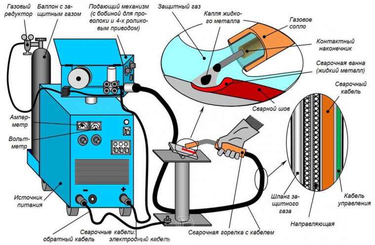 Застосування вуглекислого газу для зварювання напівавтоматом - Довідник .
