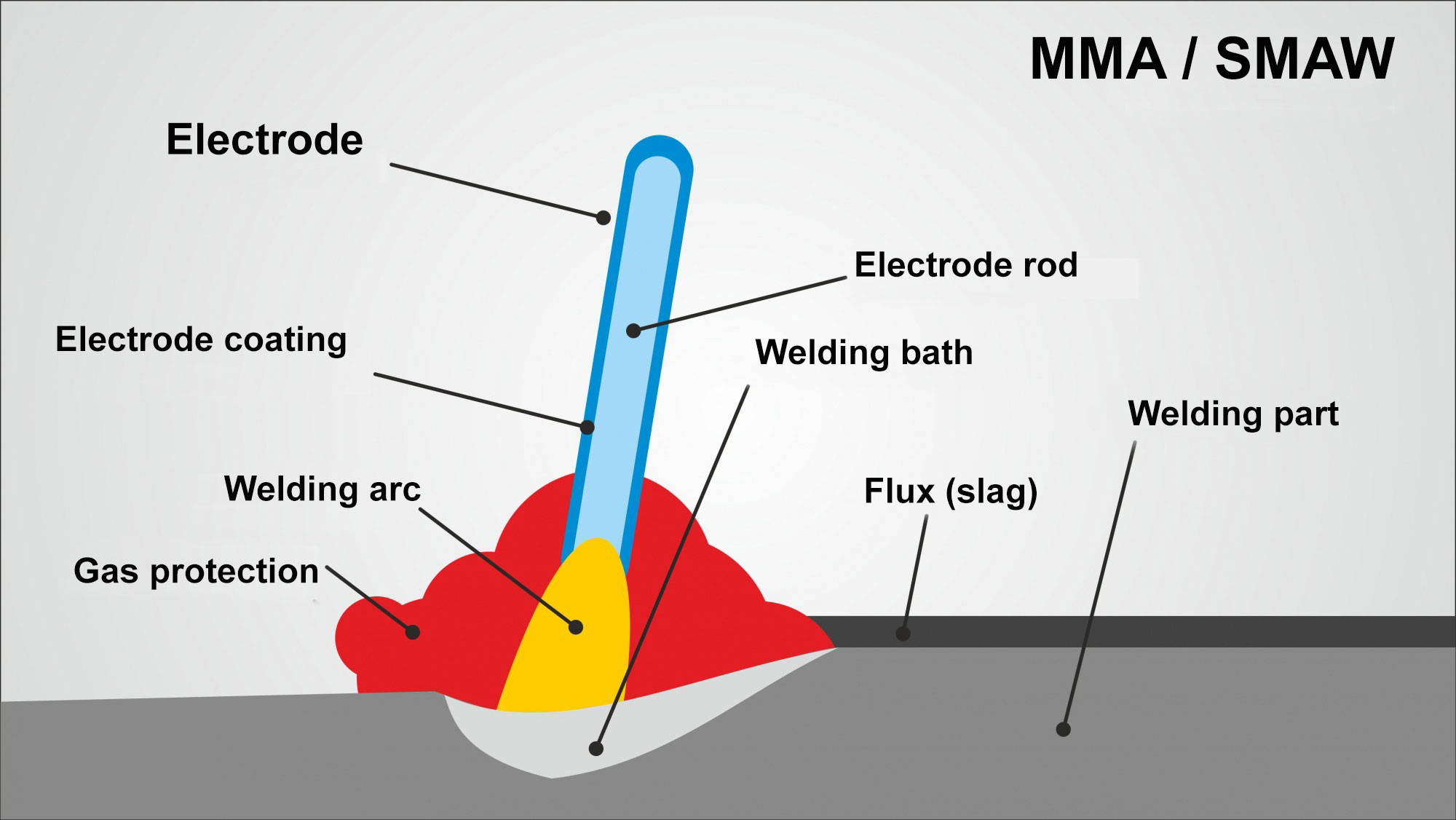 MMA / SMAW welding type