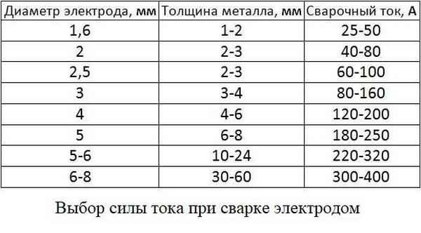 Відвалюється зварювання – що робити?