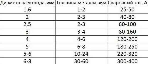Таблиця зварювального струму та діаметр електродів