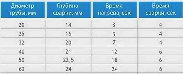 Час з'єднання пластикових труб
