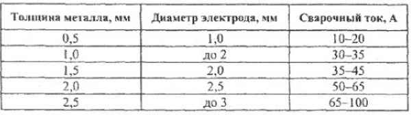 Як недосвідченому зварювальнику швидко підібрати параметри струму