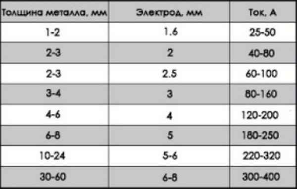 Як підібрати електрод по товщині металу