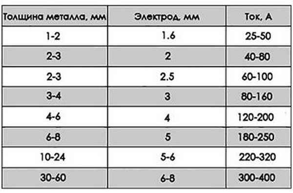 Зварювання тонкого металу з відривом – що потрібно знати?