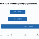 Діапазон температур ізоленти