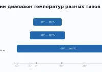 Діапазон температур ізоленти